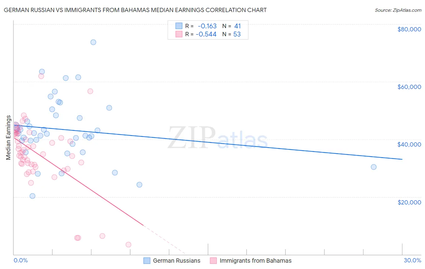 German Russian vs Immigrants from Bahamas Median Earnings