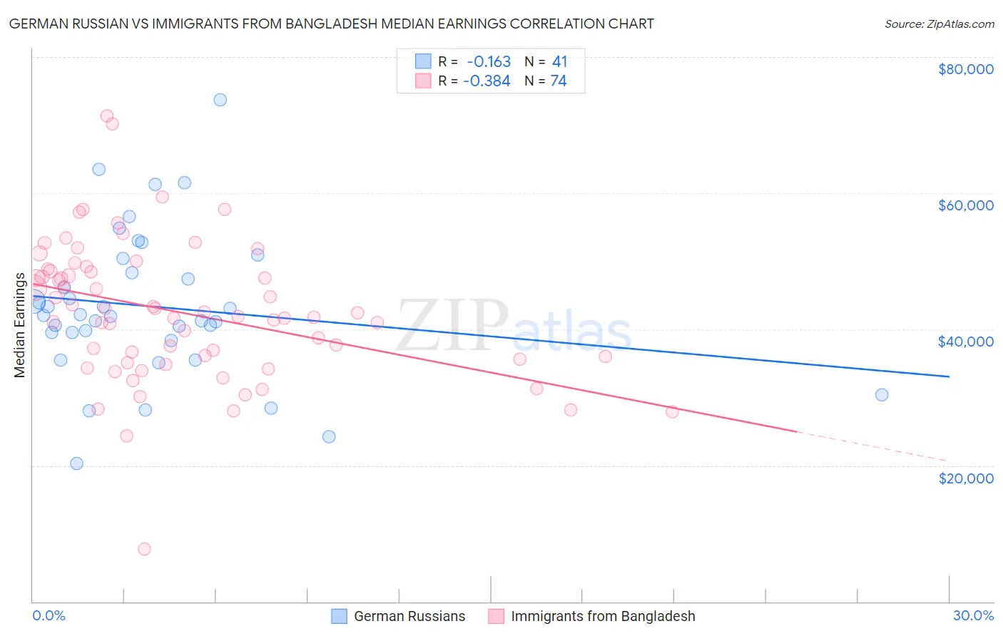 German Russian vs Immigrants from Bangladesh Median Earnings