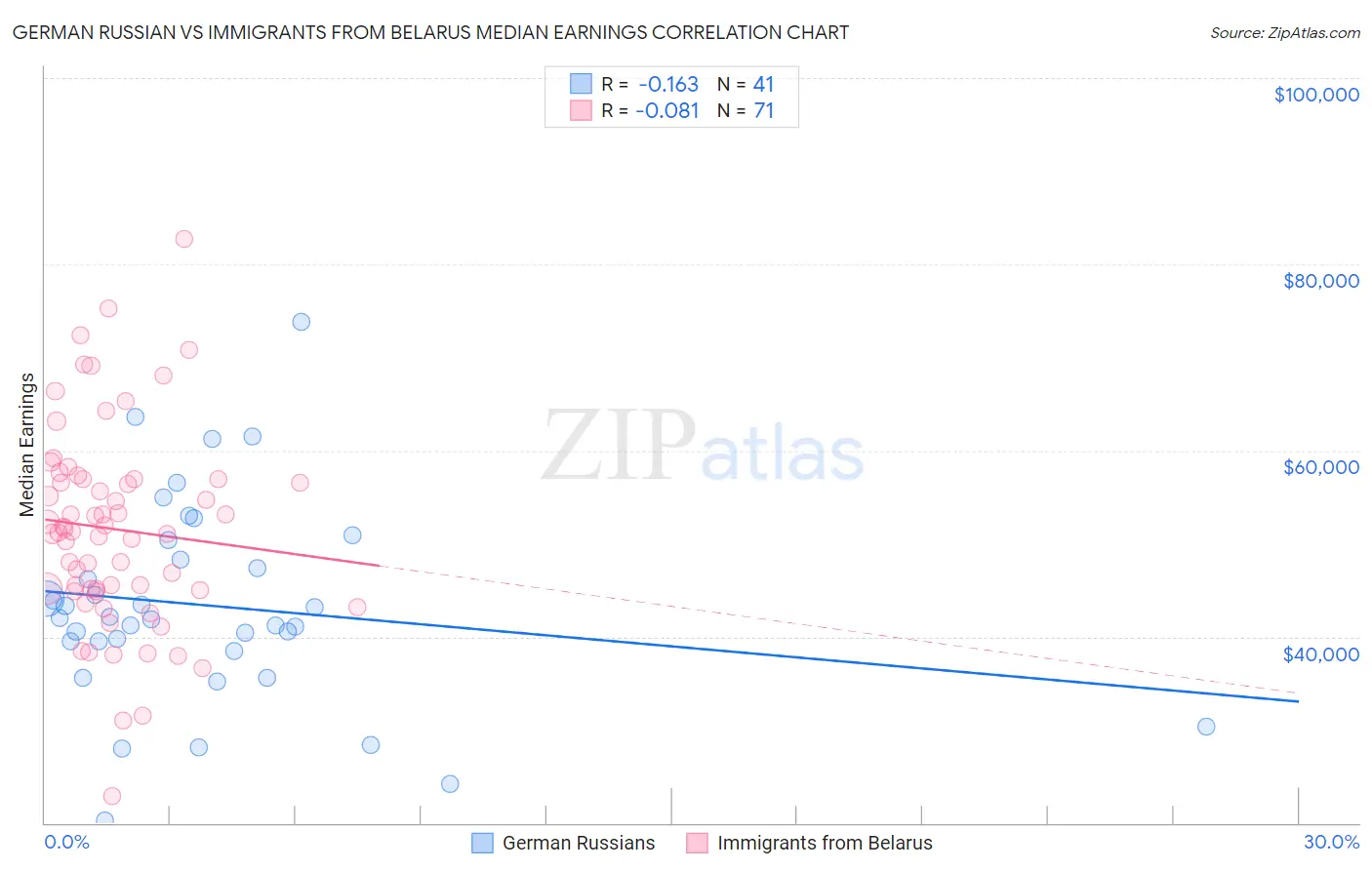 German Russian vs Immigrants from Belarus Median Earnings