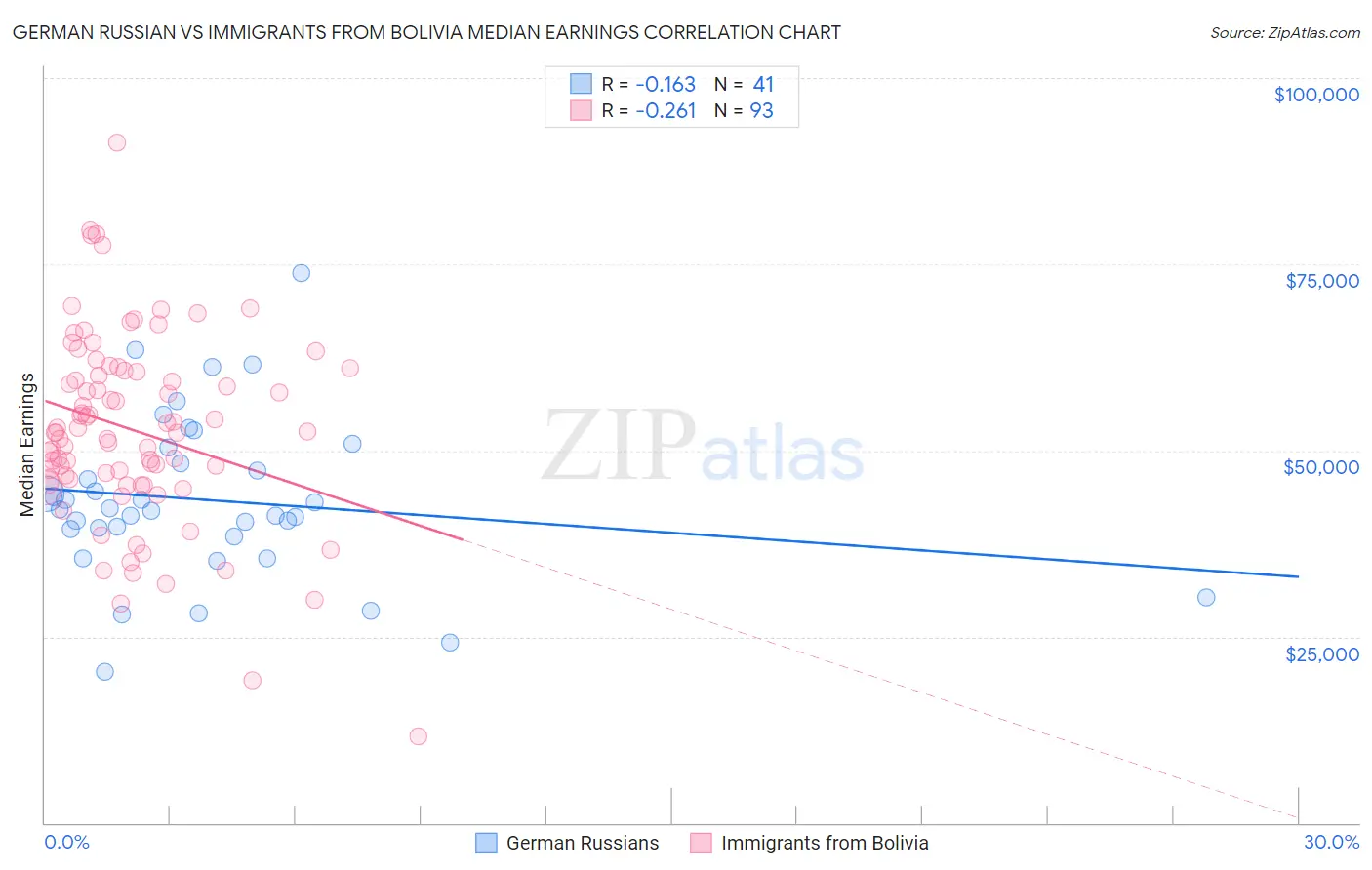German Russian vs Immigrants from Bolivia Median Earnings