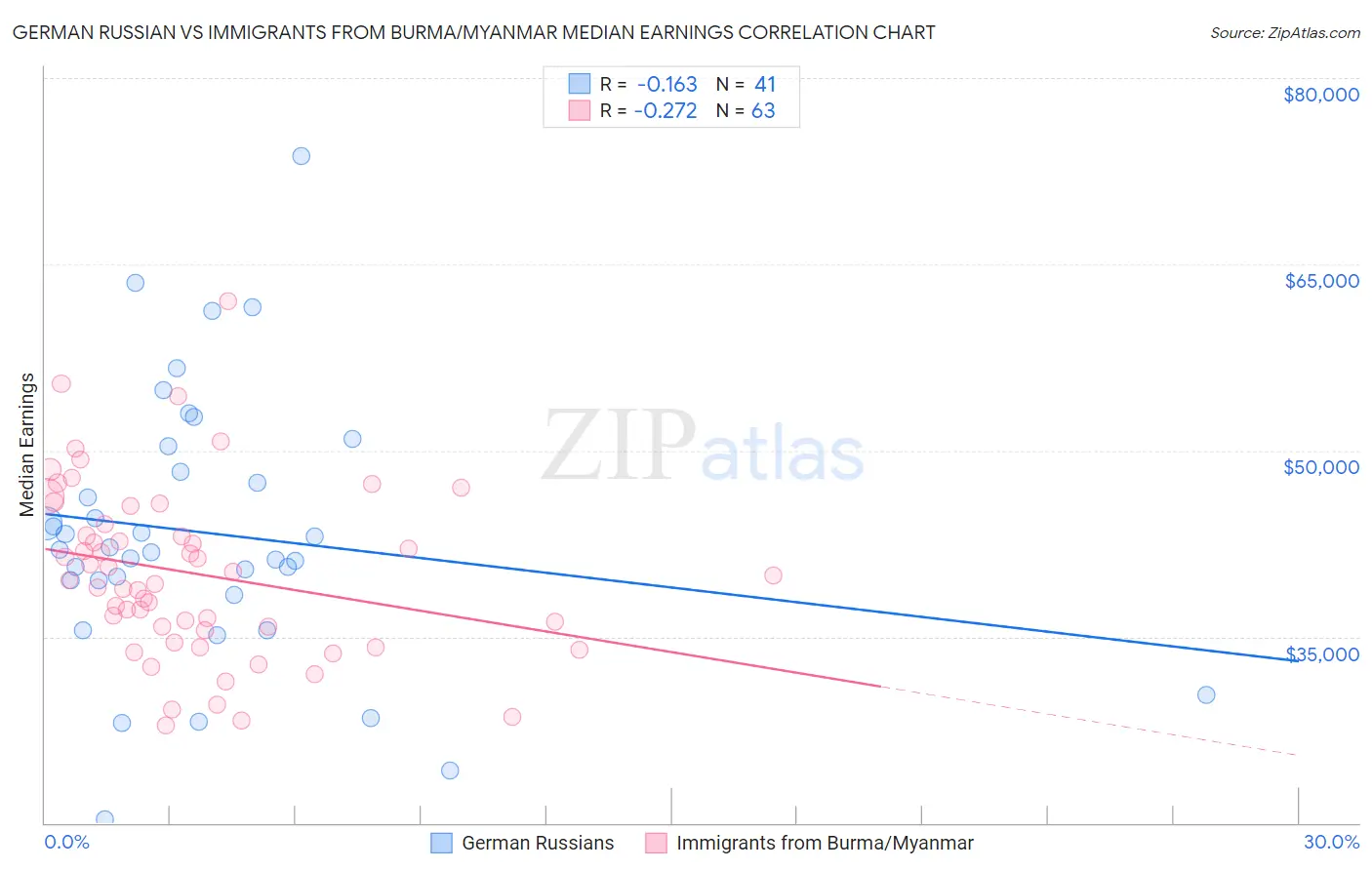 German Russian vs Immigrants from Burma/Myanmar Median Earnings