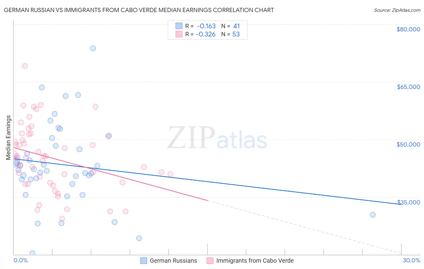 German Russian vs Immigrants from Cabo Verde Median Earnings