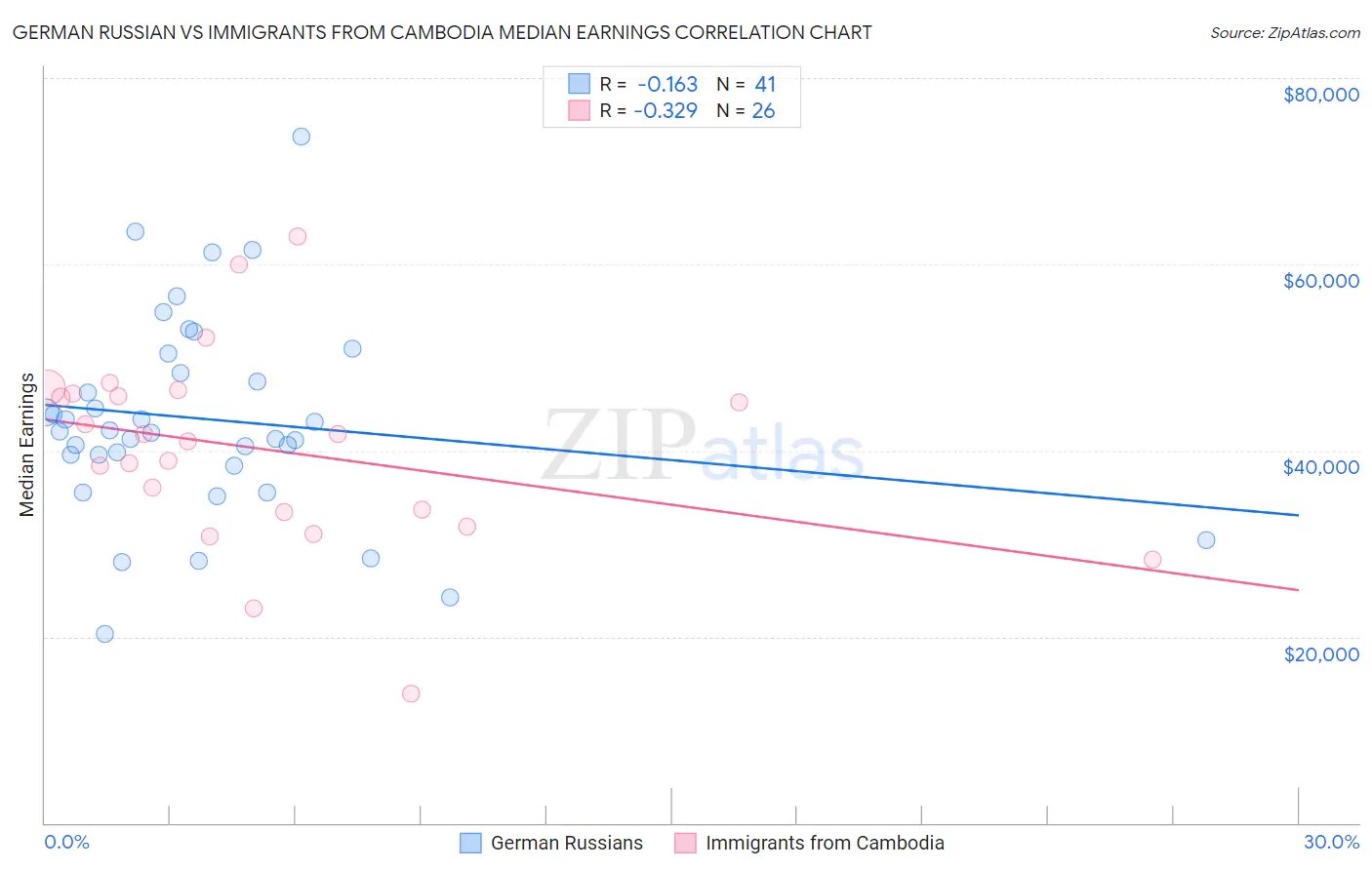 German Russian vs Immigrants from Cambodia Median Earnings