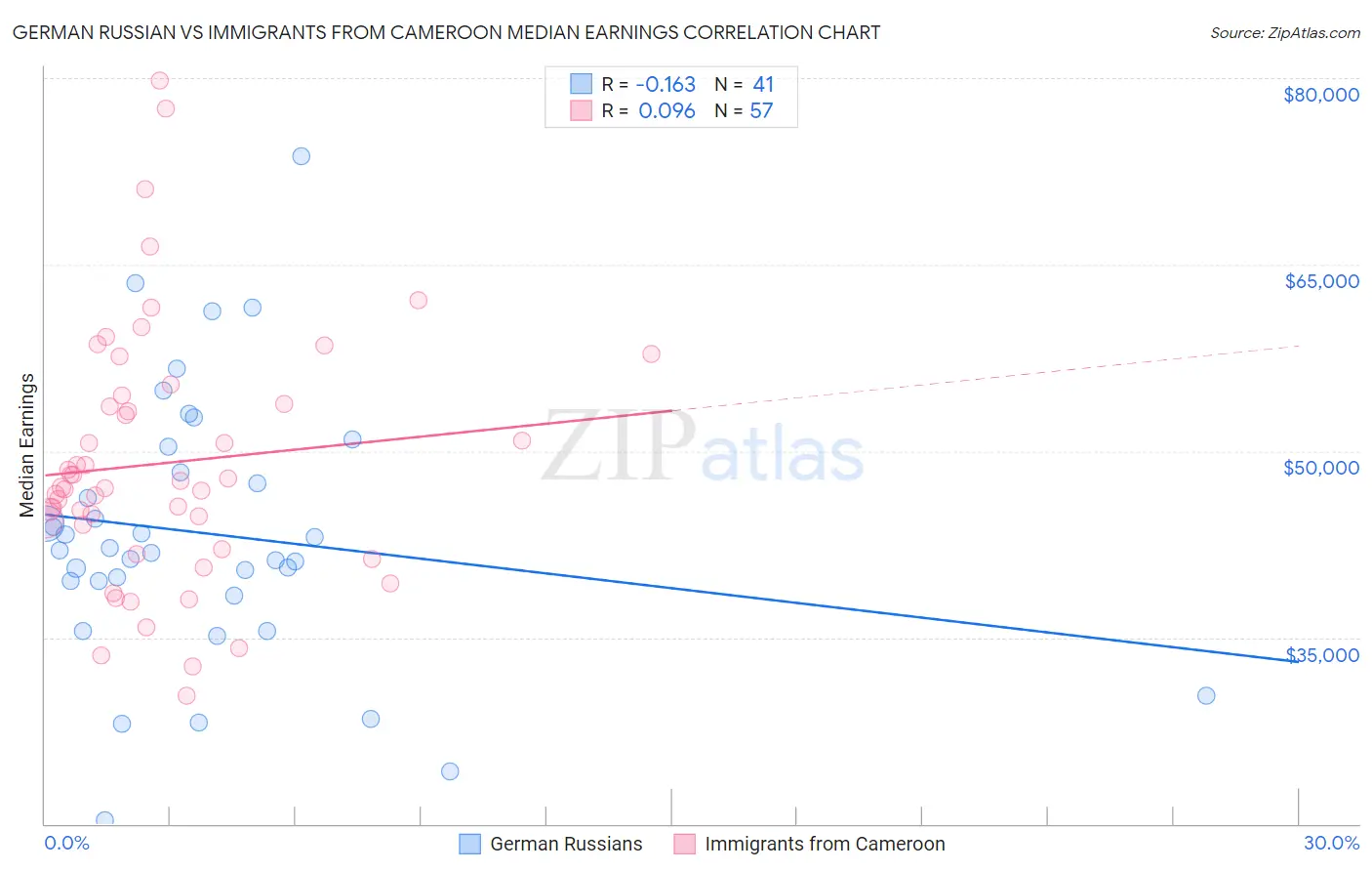German Russian vs Immigrants from Cameroon Median Earnings