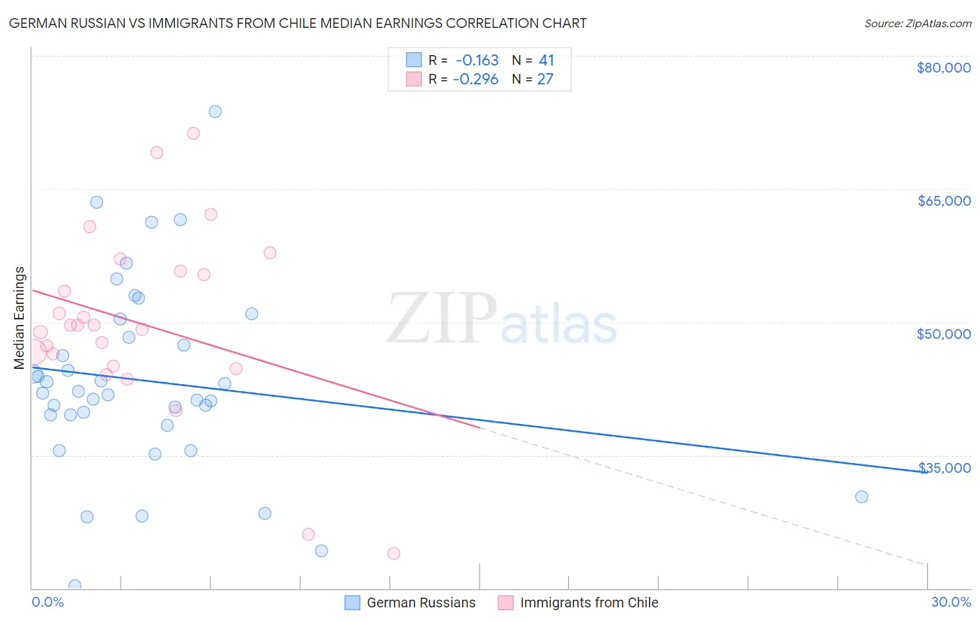German Russian vs Immigrants from Chile Median Earnings