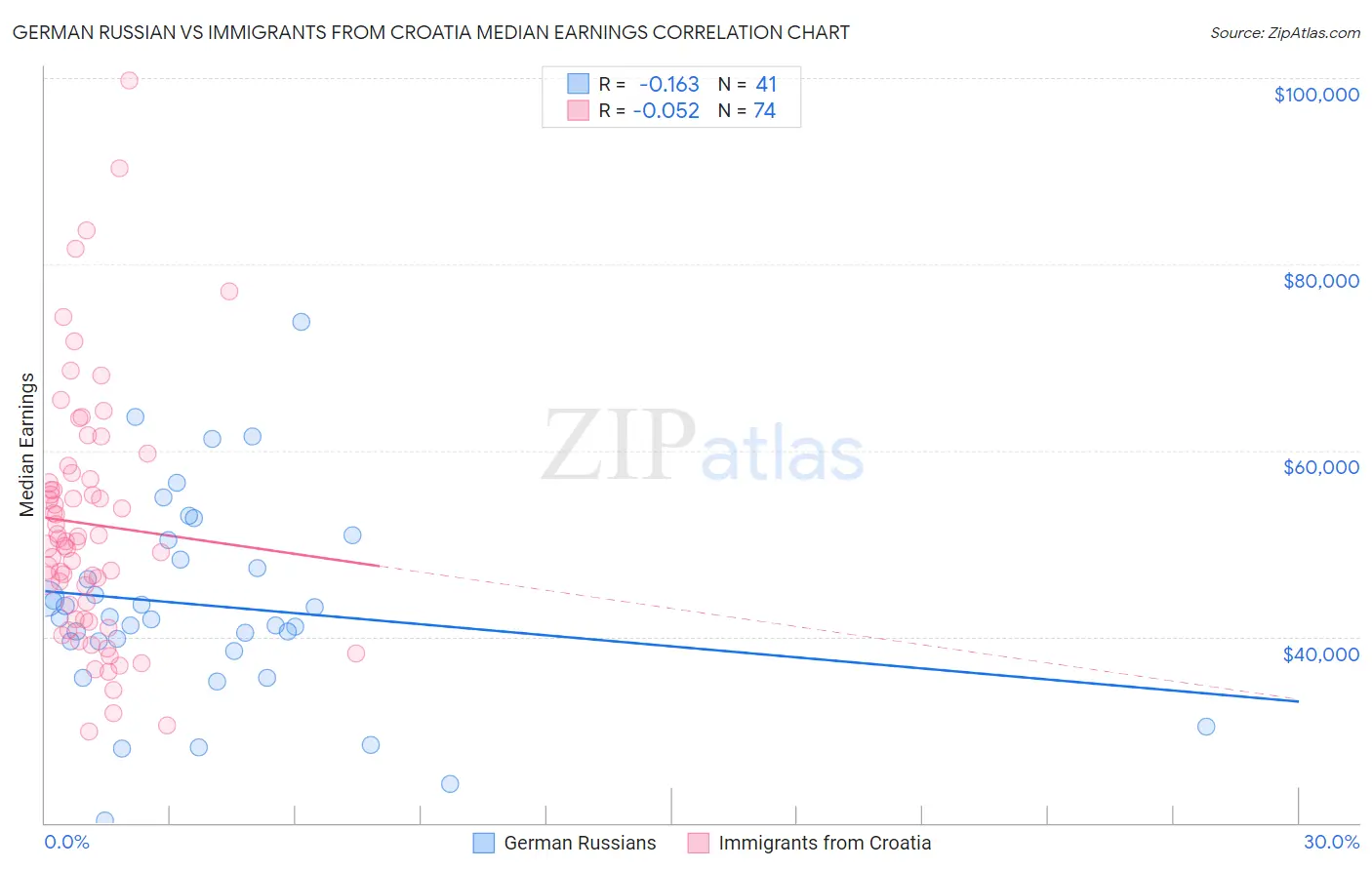 German Russian vs Immigrants from Croatia Median Earnings