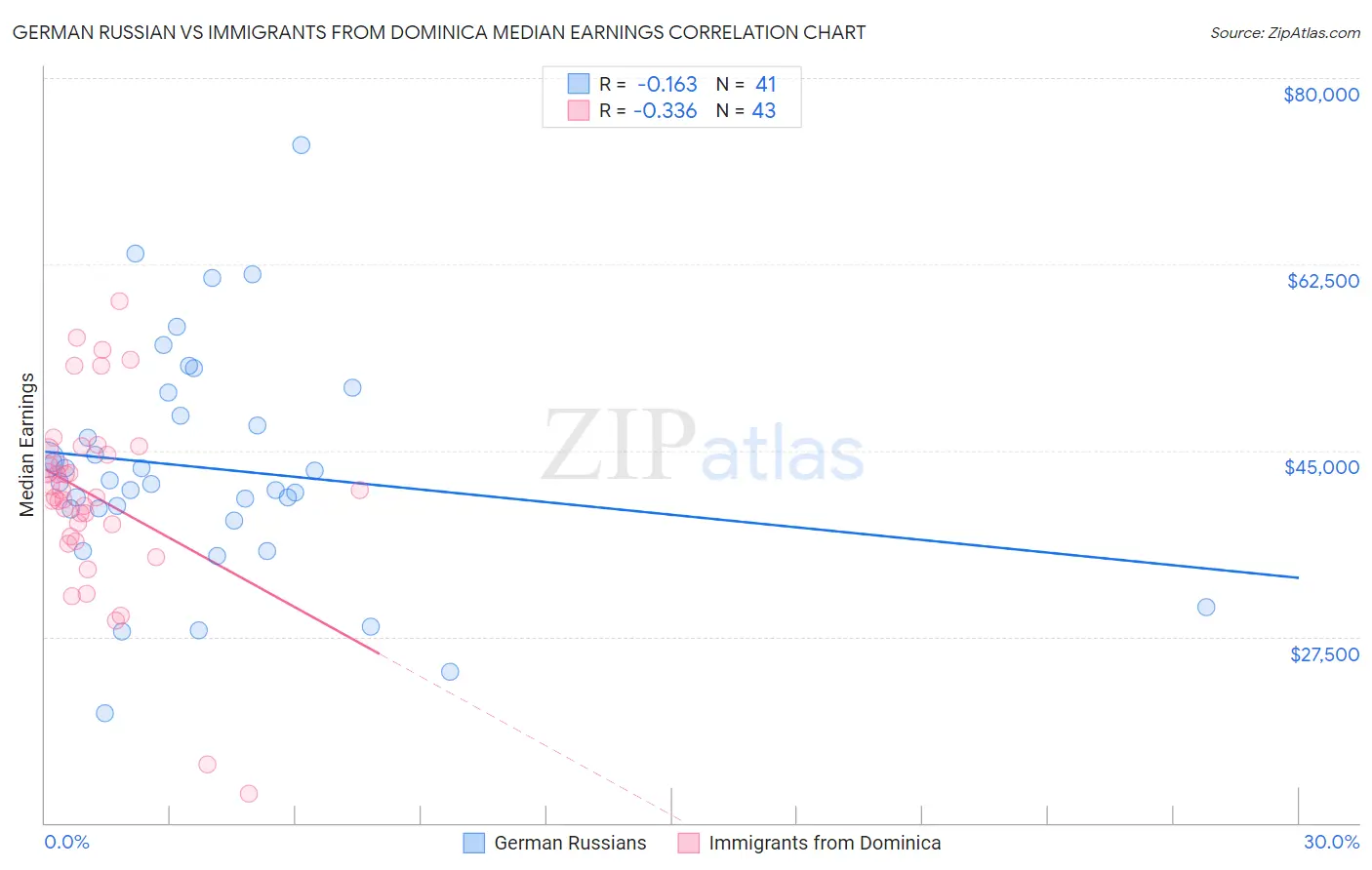 German Russian vs Immigrants from Dominica Median Earnings