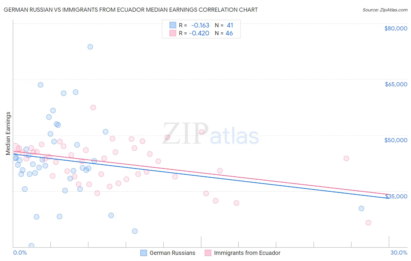German Russian vs Immigrants from Ecuador Median Earnings