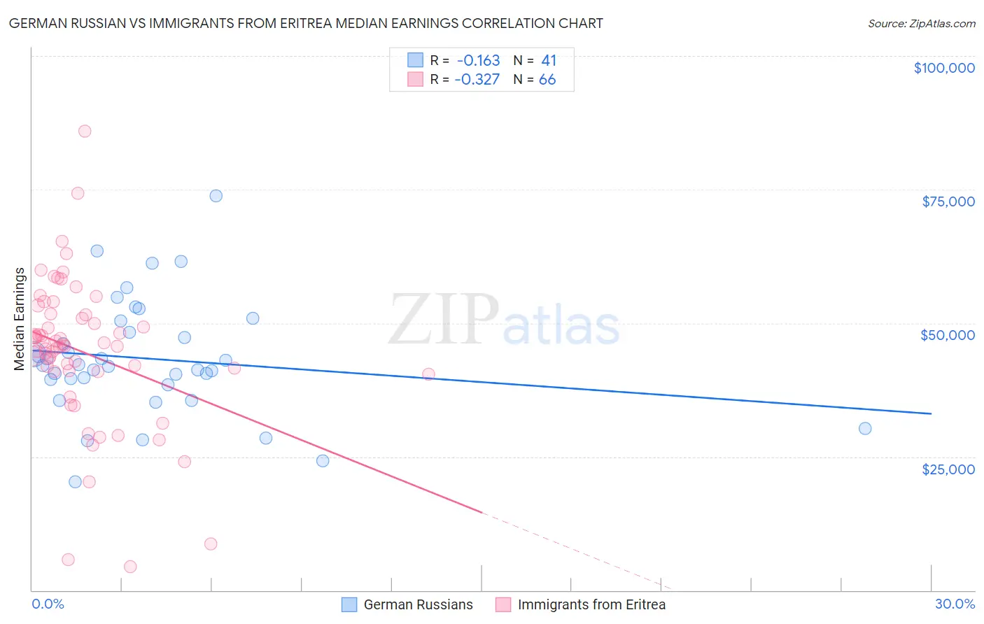 German Russian vs Immigrants from Eritrea Median Earnings