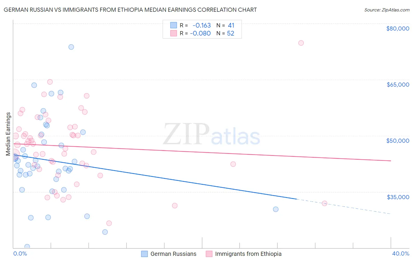 German Russian vs Immigrants from Ethiopia Median Earnings