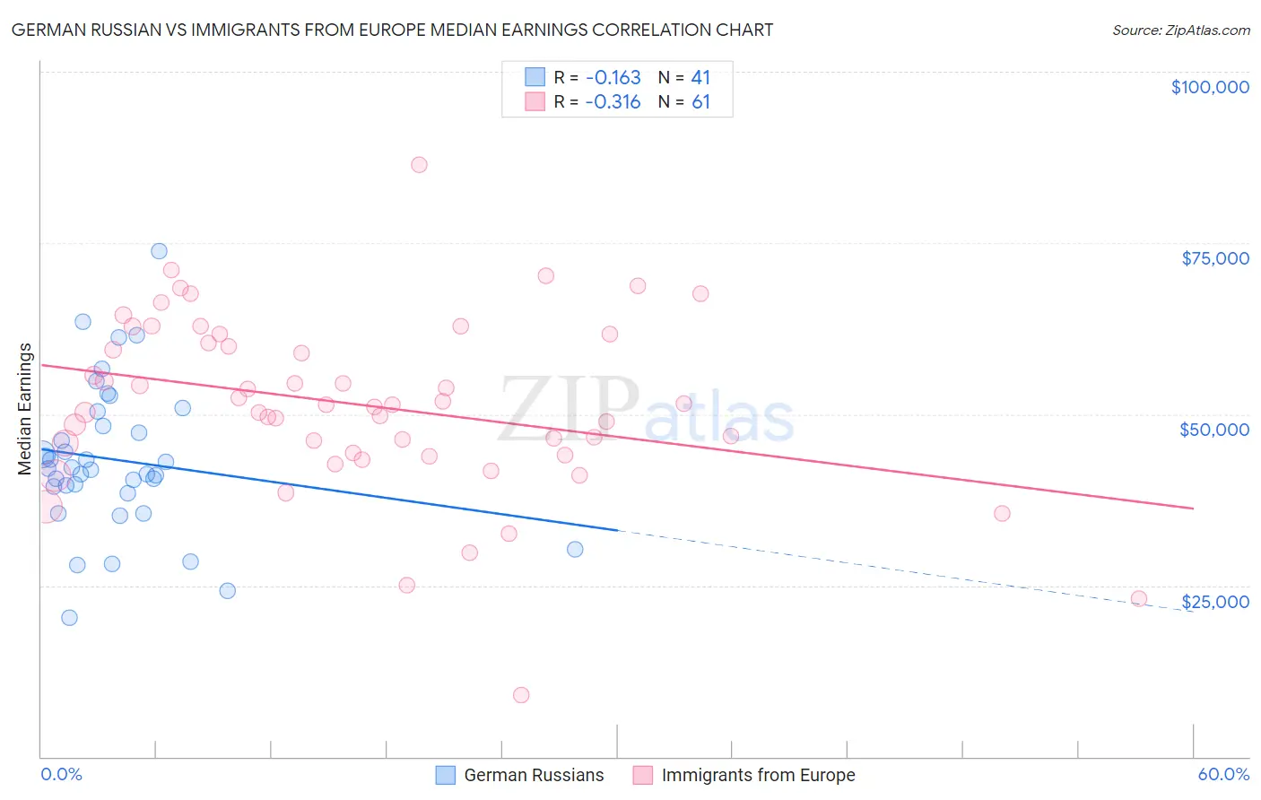 German Russian vs Immigrants from Europe Median Earnings