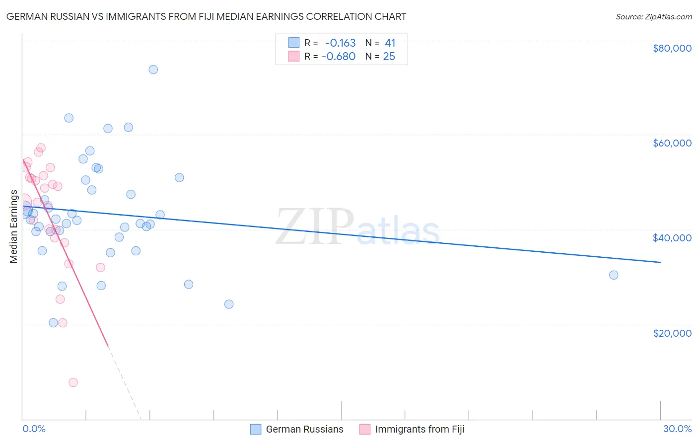 German Russian vs Immigrants from Fiji Median Earnings