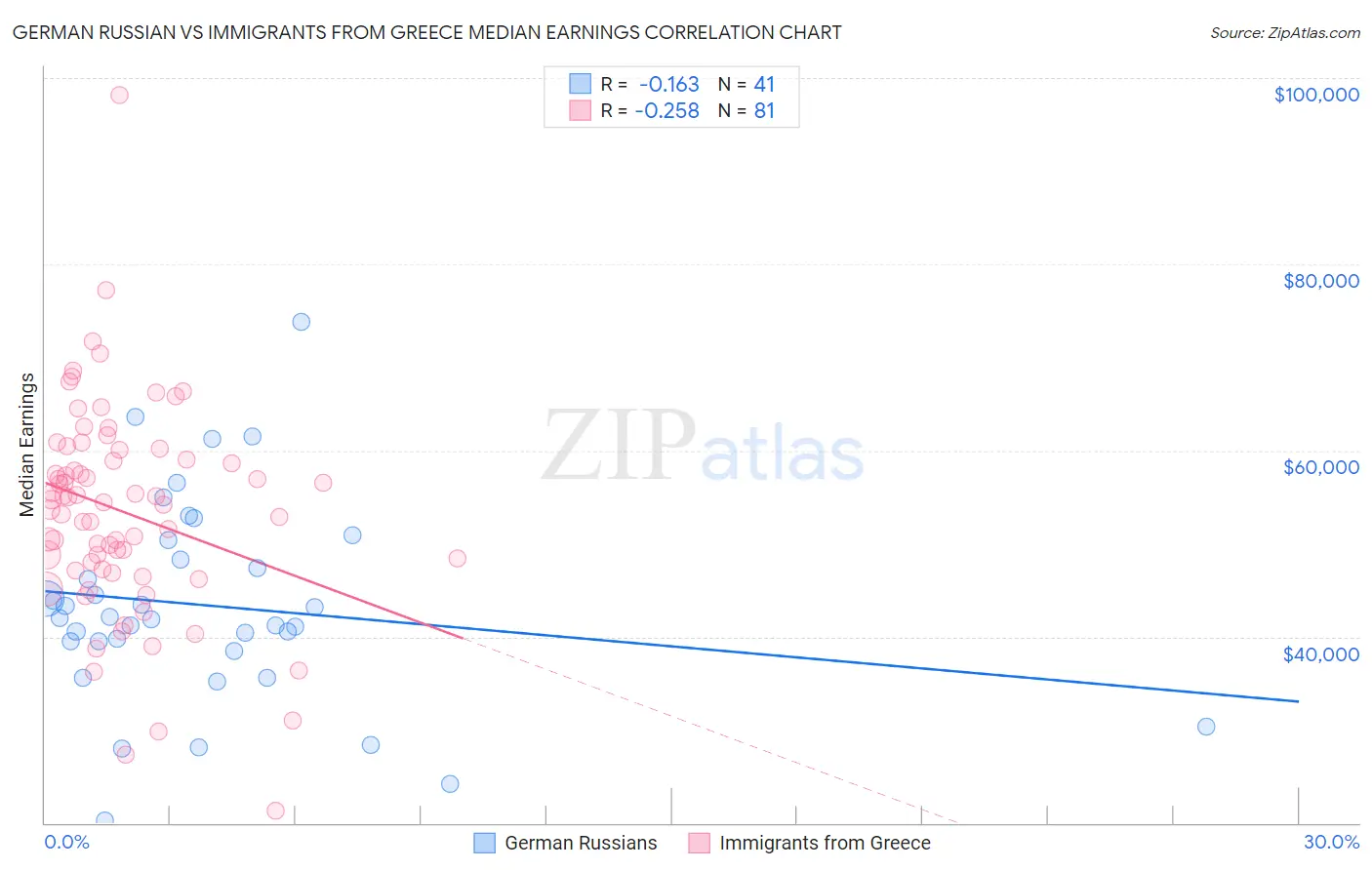 German Russian vs Immigrants from Greece Median Earnings