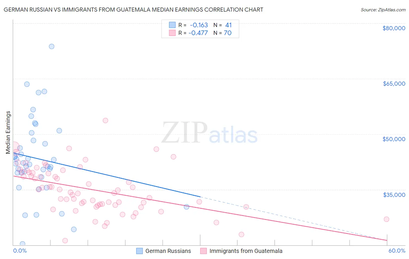 German Russian vs Immigrants from Guatemala Median Earnings