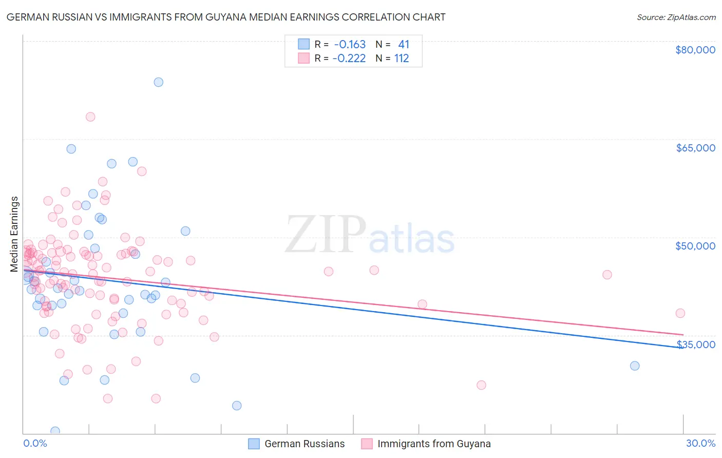 German Russian vs Immigrants from Guyana Median Earnings