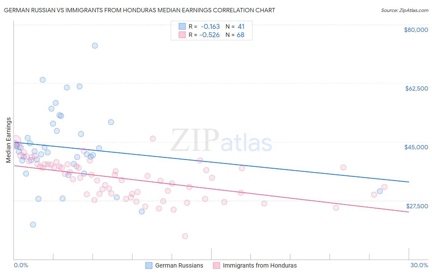 German Russian vs Immigrants from Honduras Median Earnings