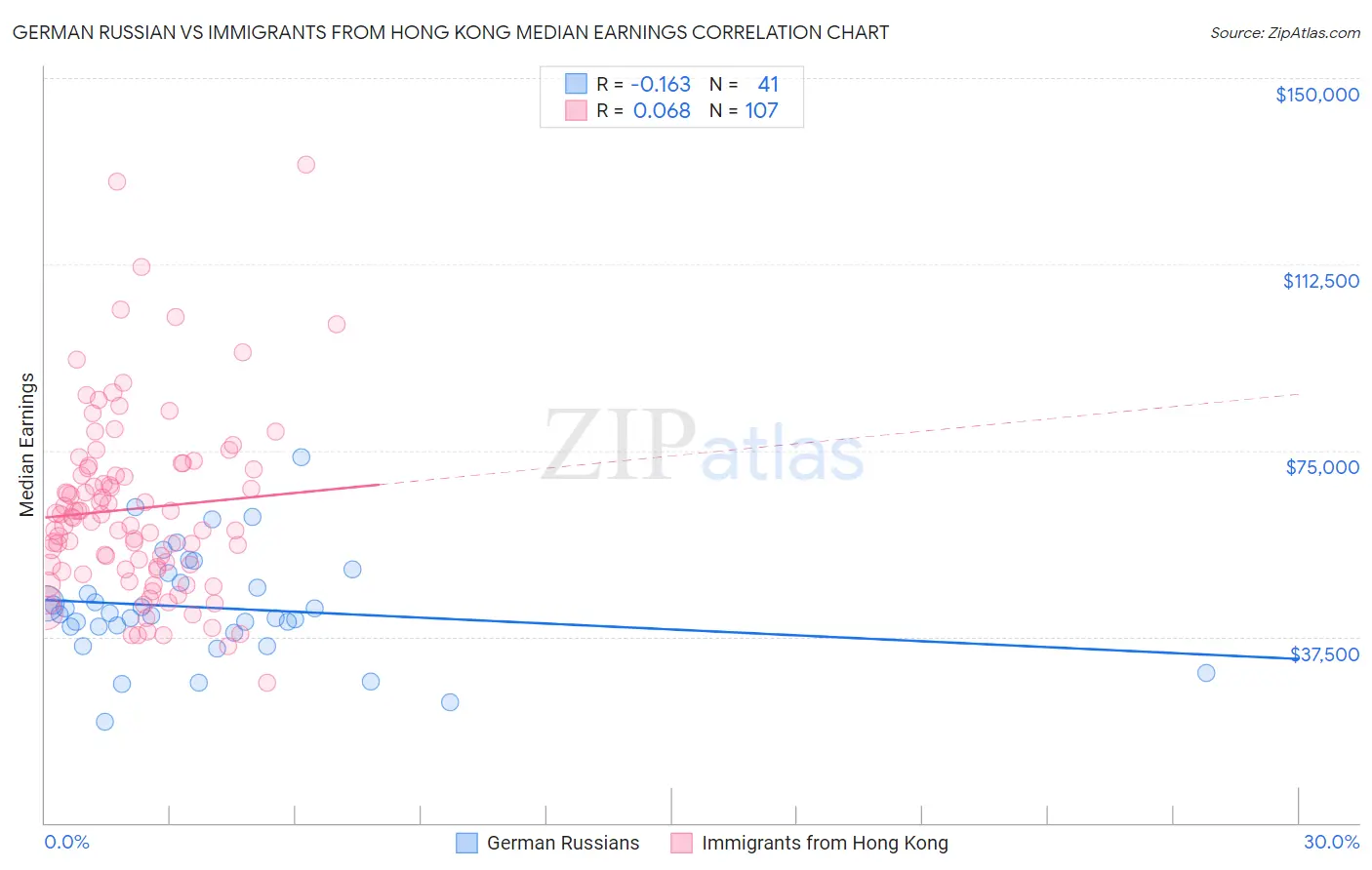 German Russian vs Immigrants from Hong Kong Median Earnings