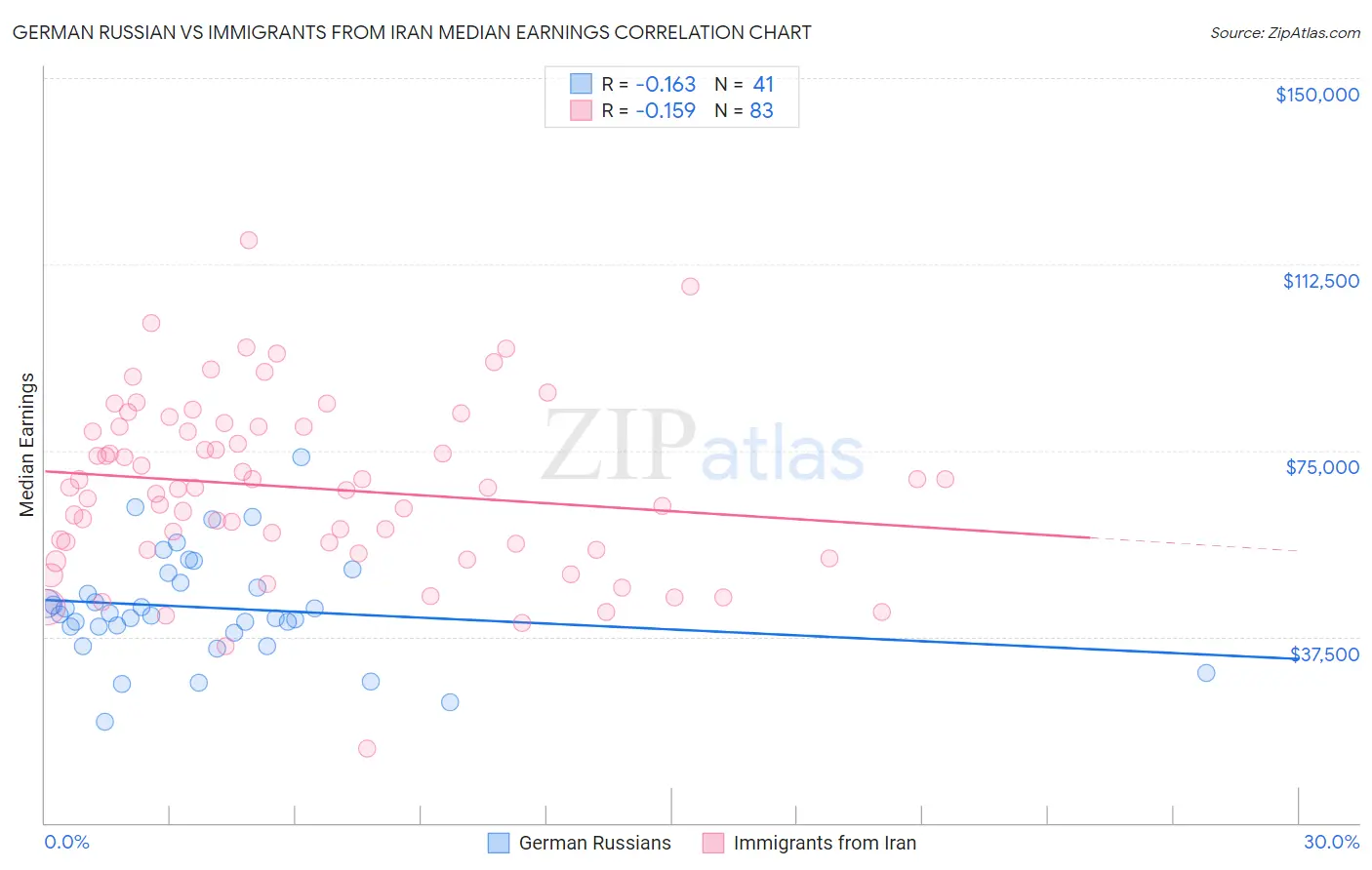 German Russian vs Immigrants from Iran Median Earnings