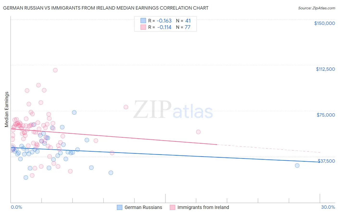 German Russian vs Immigrants from Ireland Median Earnings