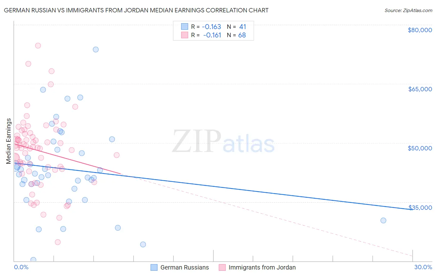 German Russian vs Immigrants from Jordan Median Earnings