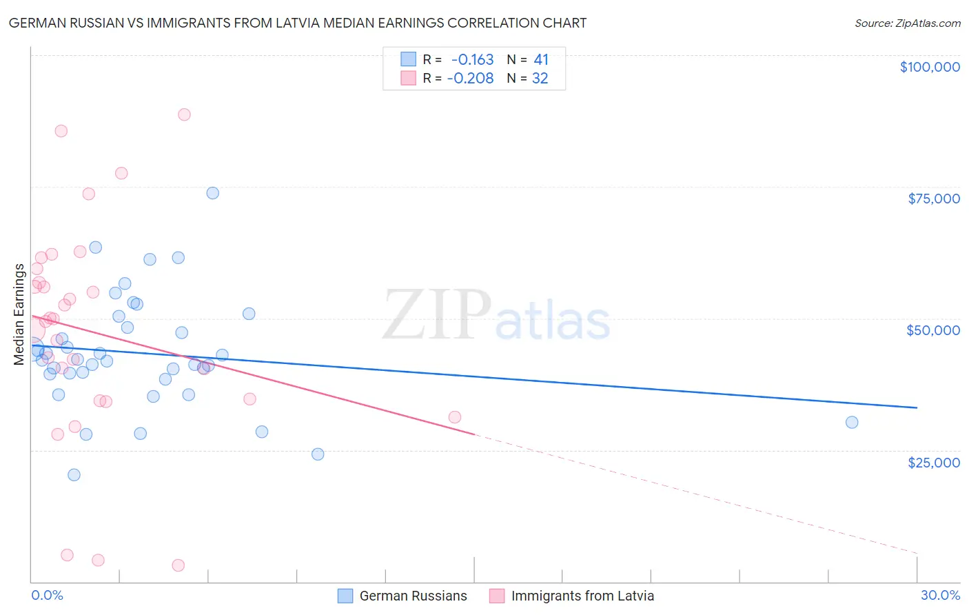 German Russian vs Immigrants from Latvia Median Earnings