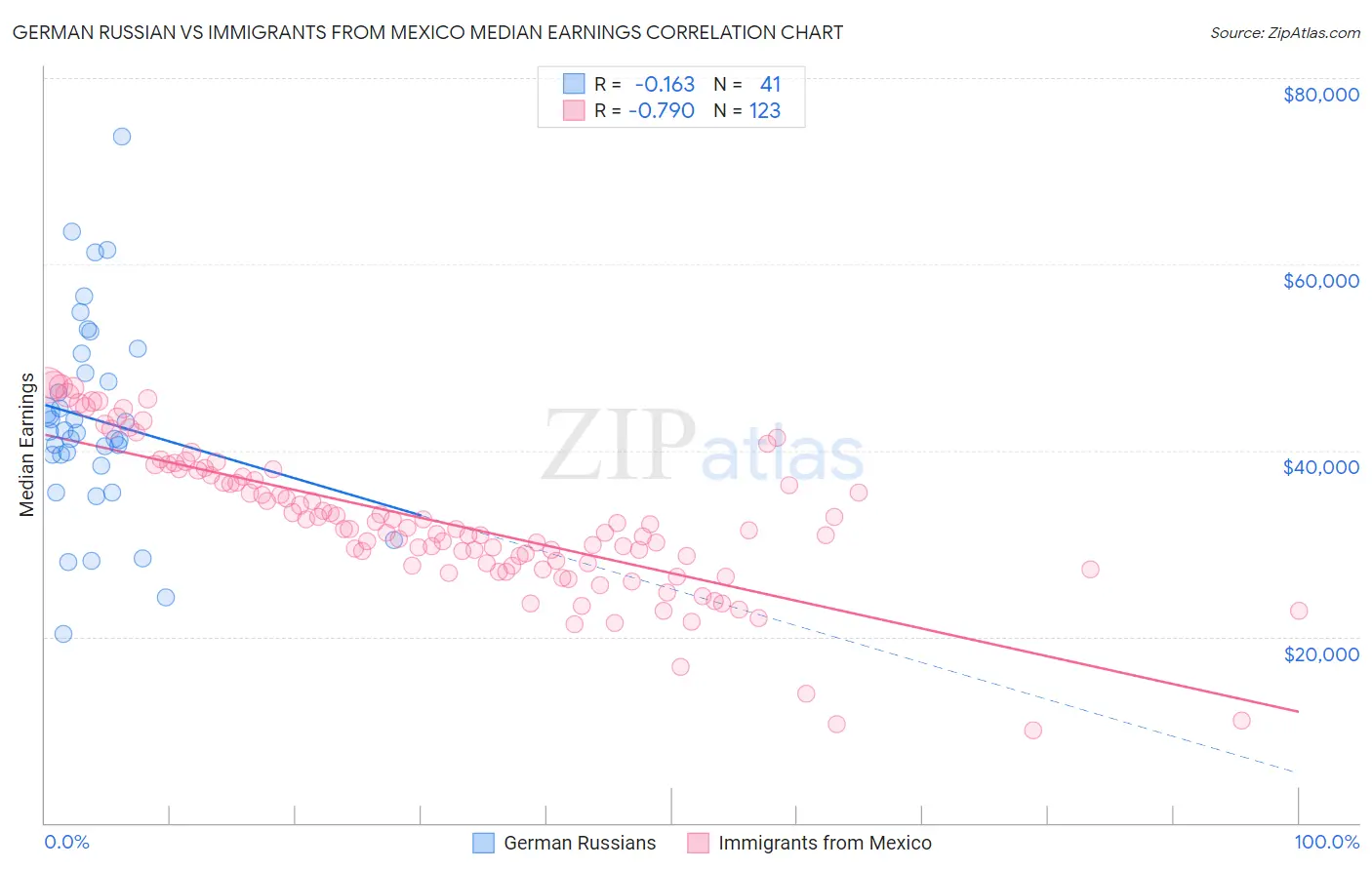 German Russian vs Immigrants from Mexico Median Earnings