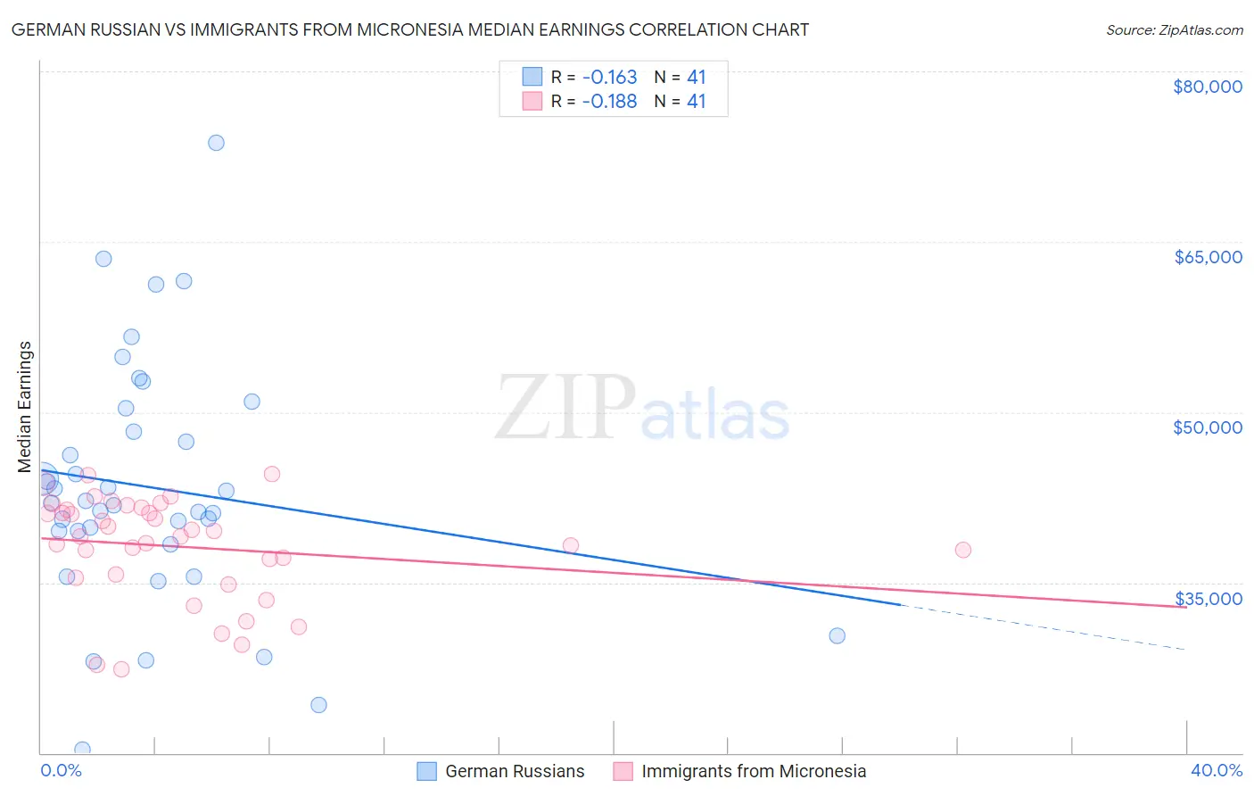 German Russian vs Immigrants from Micronesia Median Earnings