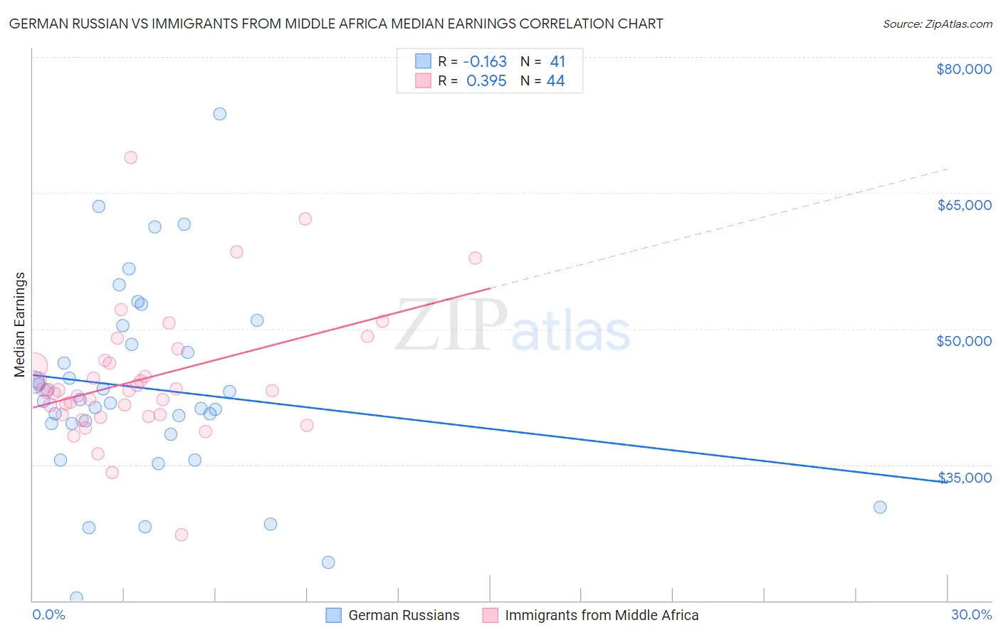 German Russian vs Immigrants from Middle Africa Median Earnings