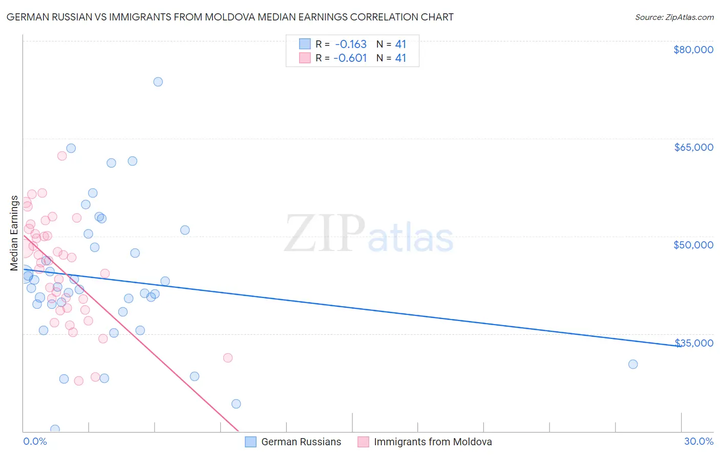 German Russian vs Immigrants from Moldova Median Earnings