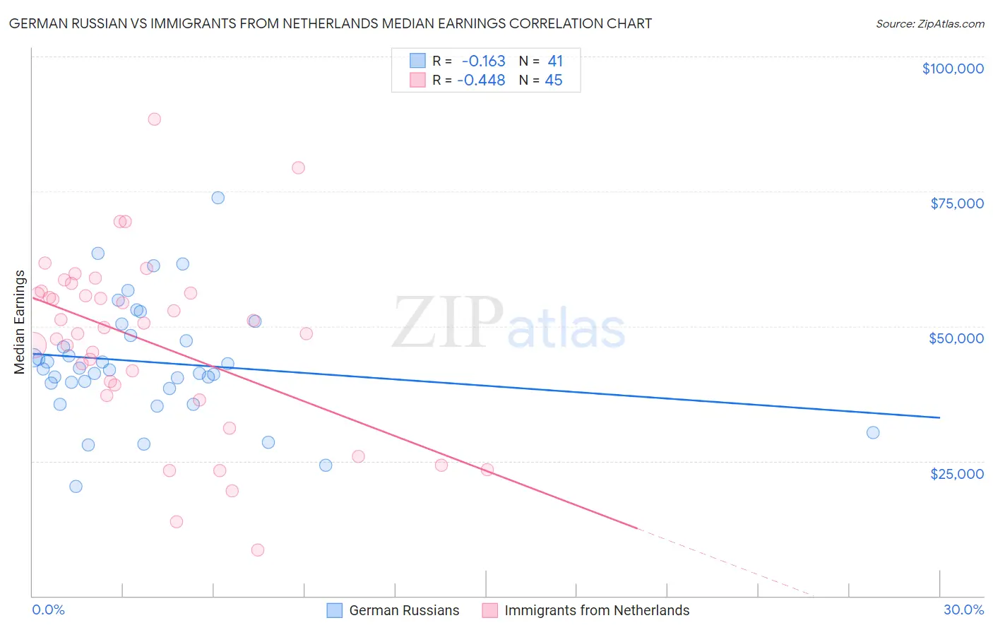 German Russian vs Immigrants from Netherlands Median Earnings