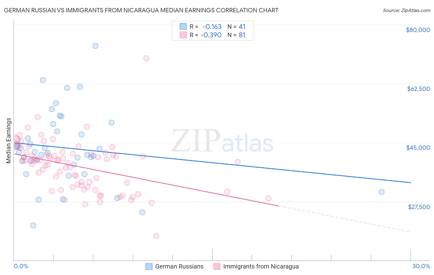 German Russian vs Immigrants from Nicaragua Median Earnings