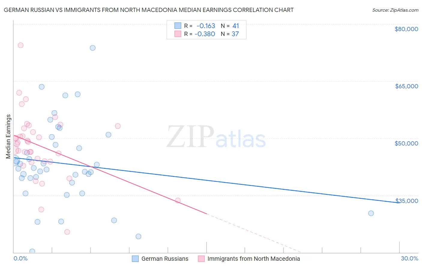 German Russian vs Immigrants from North Macedonia Median Earnings