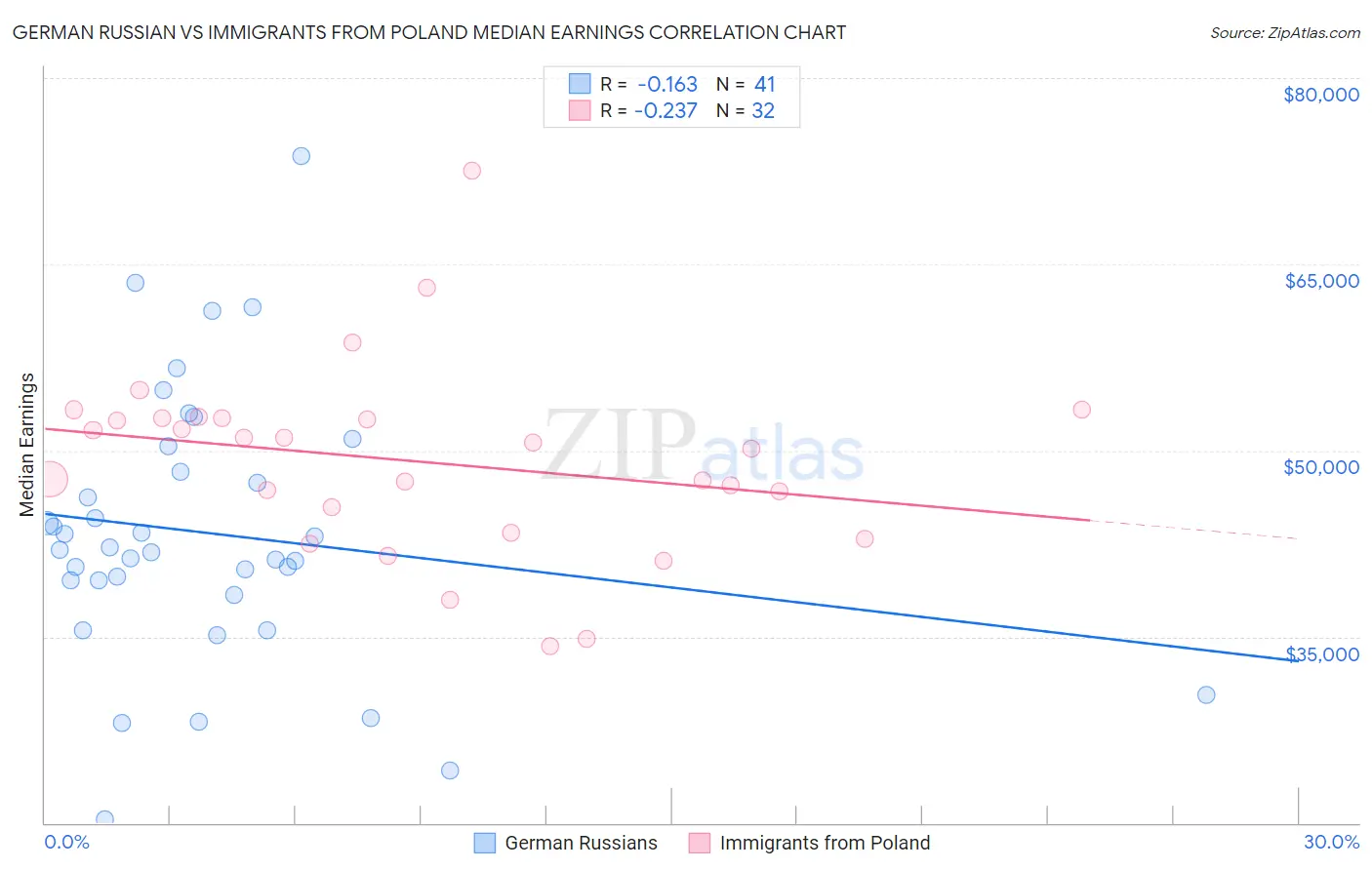 German Russian vs Immigrants from Poland Median Earnings
