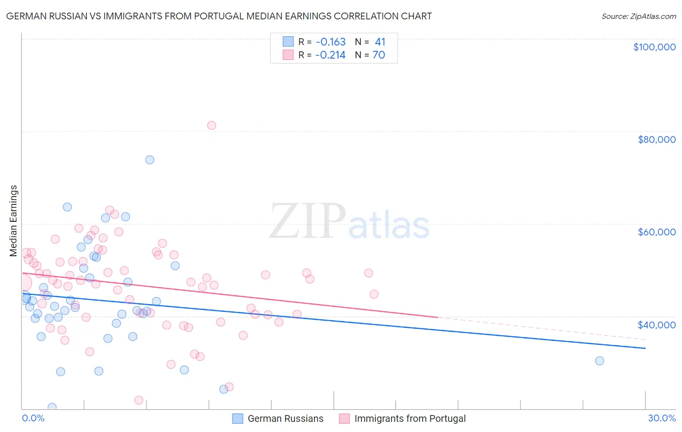 German Russian vs Immigrants from Portugal Median Earnings