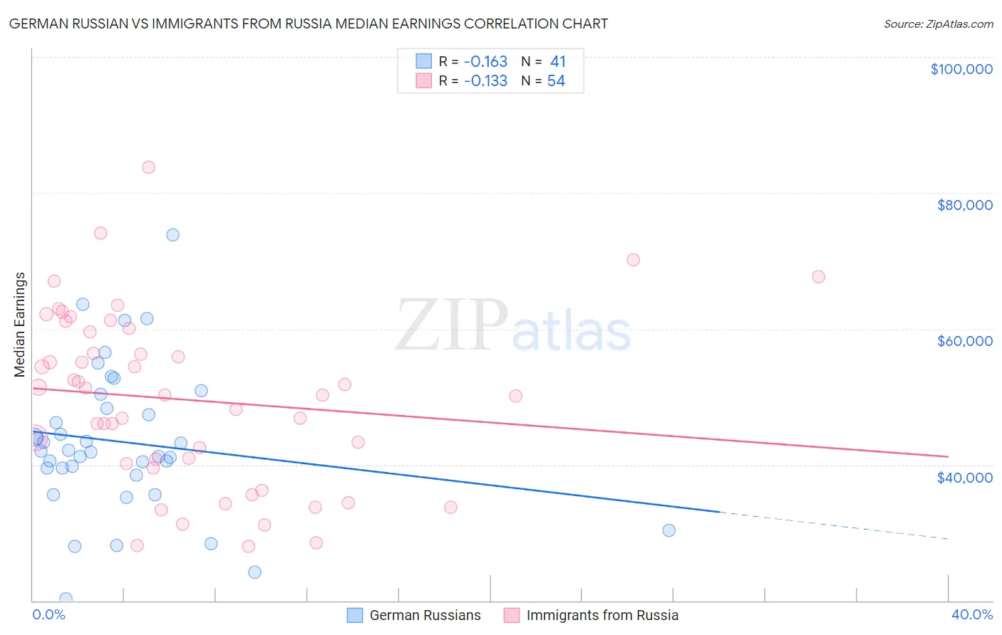 German Russian vs Immigrants from Russia Median Earnings
