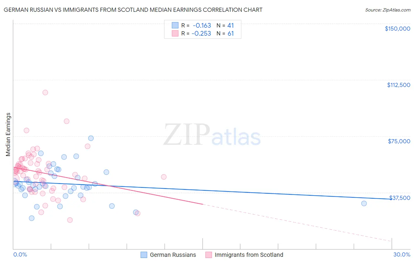 German Russian vs Immigrants from Scotland Median Earnings