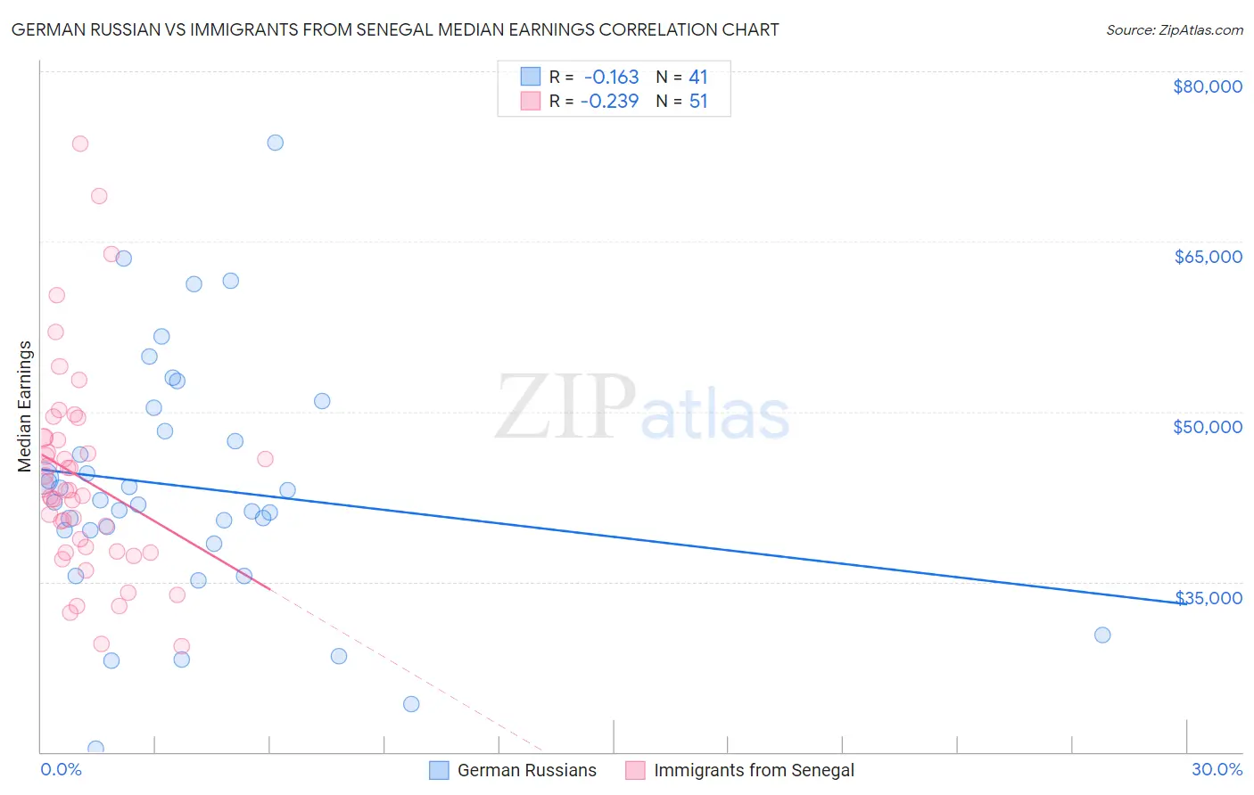 German Russian vs Immigrants from Senegal Median Earnings