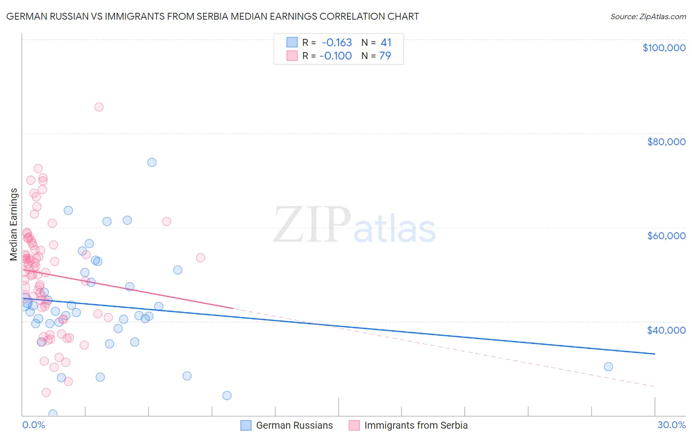 German Russian vs Immigrants from Serbia Median Earnings