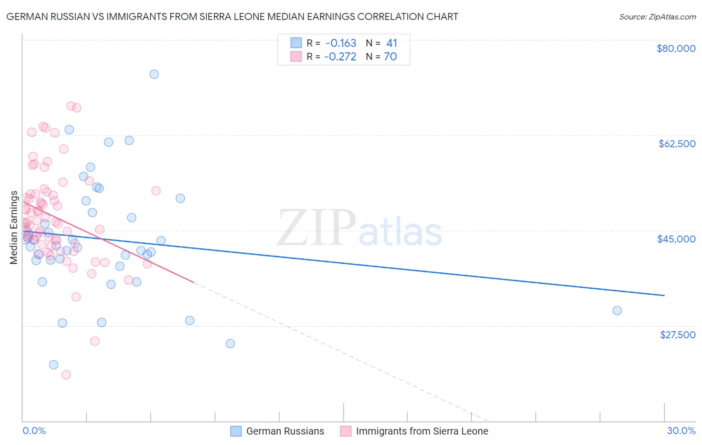 German Russian vs Immigrants from Sierra Leone Median Earnings