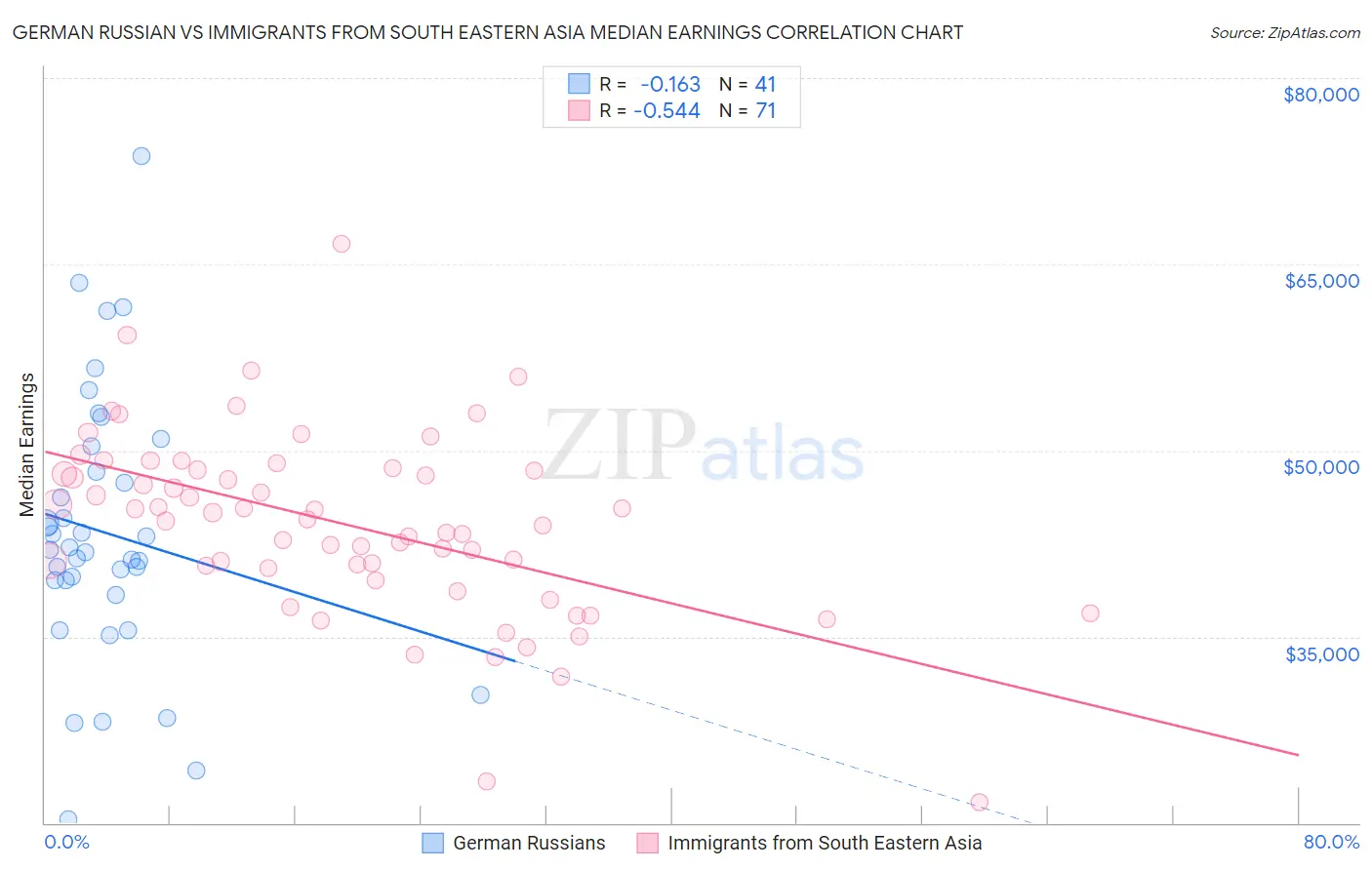 German Russian vs Immigrants from South Eastern Asia Median Earnings