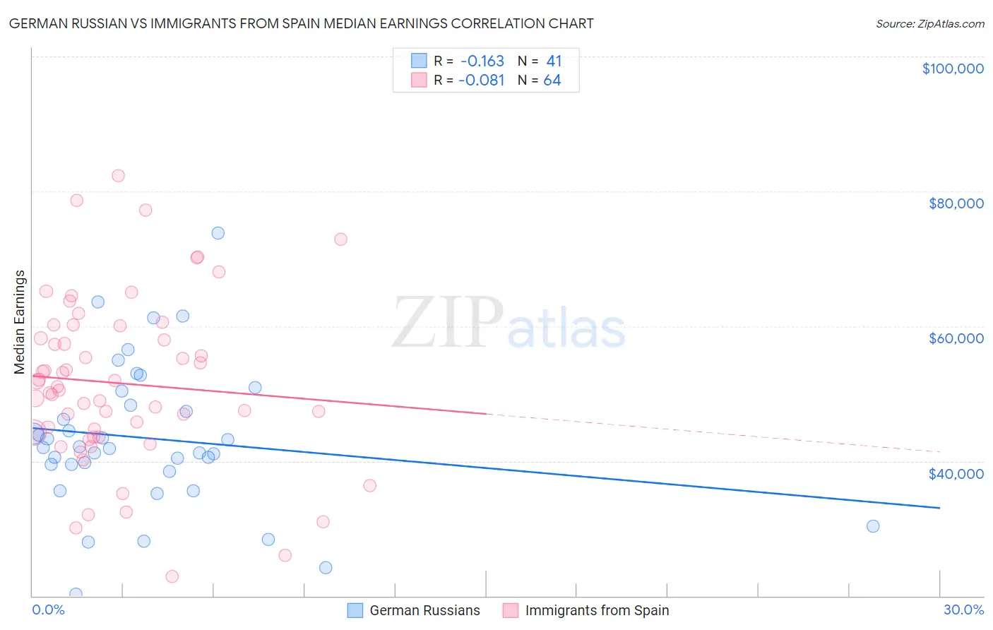 German Russian vs Immigrants from Spain Median Earnings