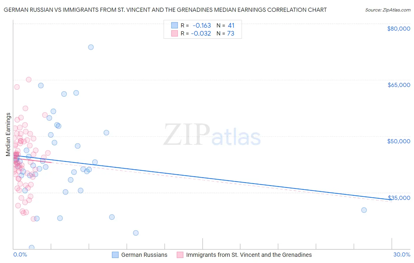 German Russian vs Immigrants from St. Vincent and the Grenadines Median Earnings