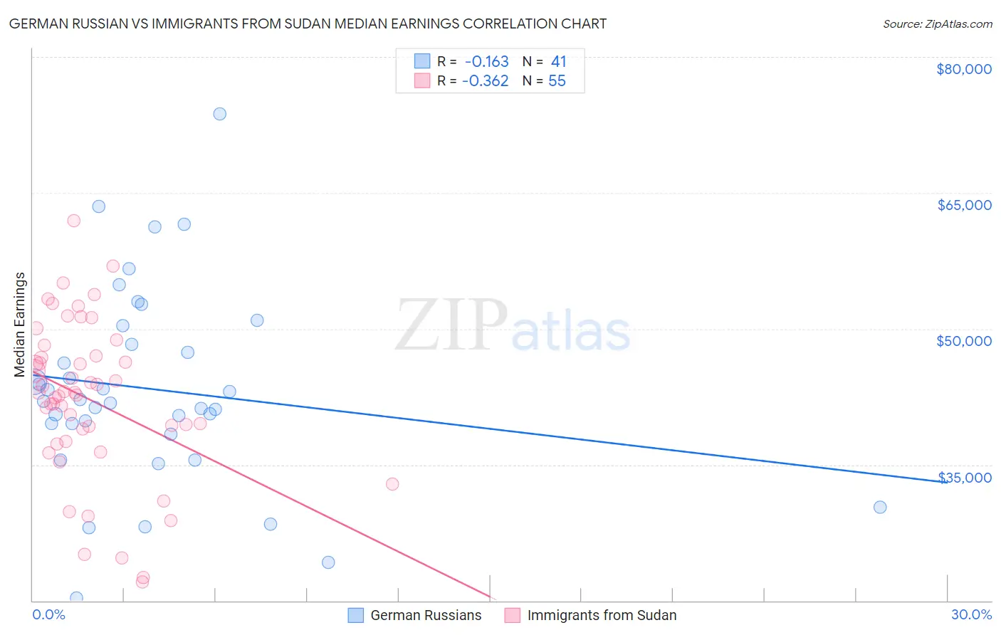 German Russian vs Immigrants from Sudan Median Earnings