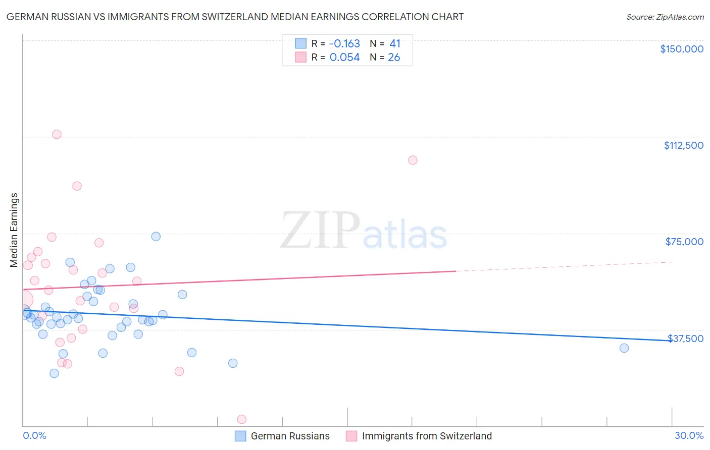 German Russian vs Immigrants from Switzerland Median Earnings