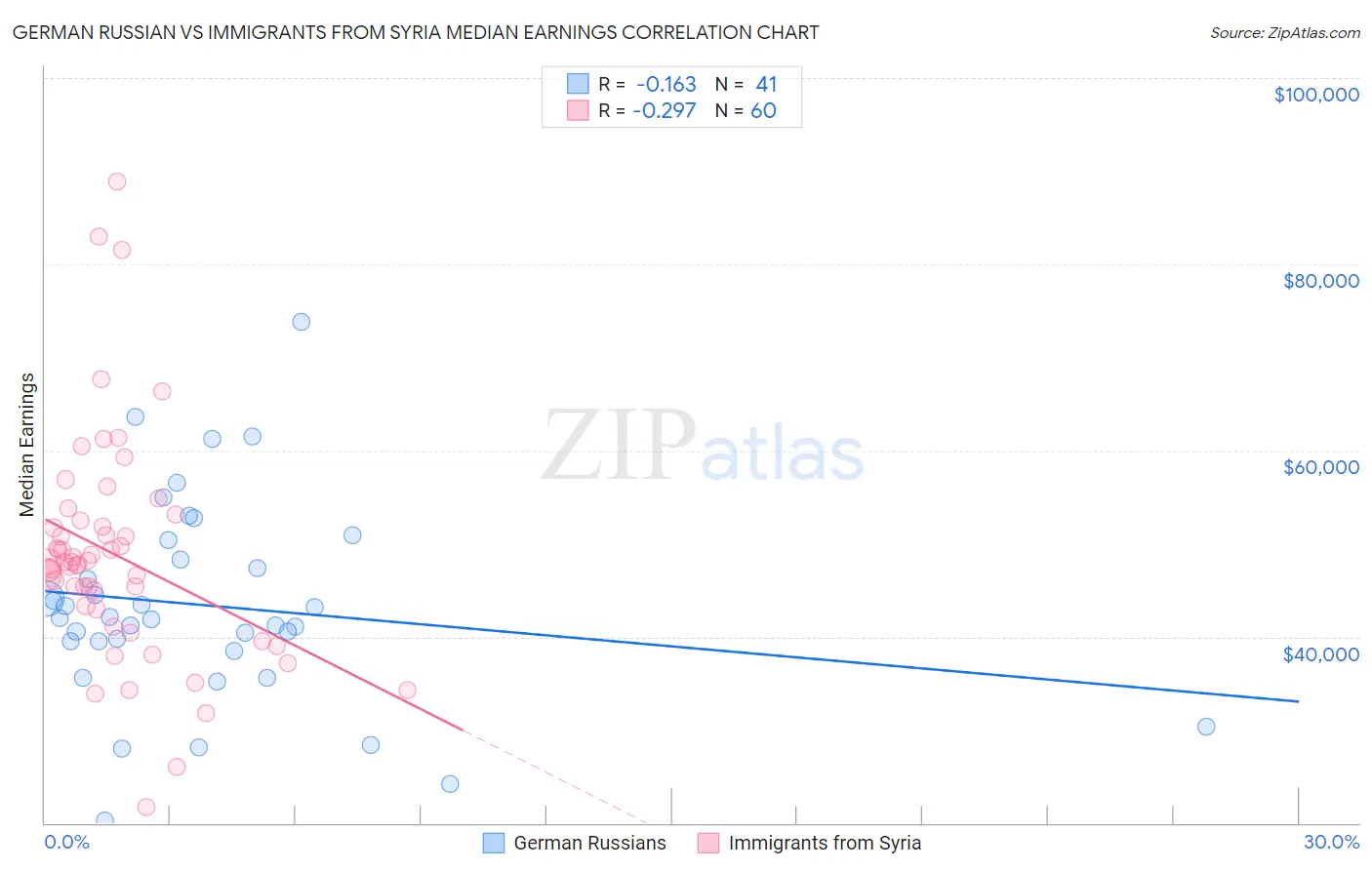 German Russian vs Immigrants from Syria Median Earnings