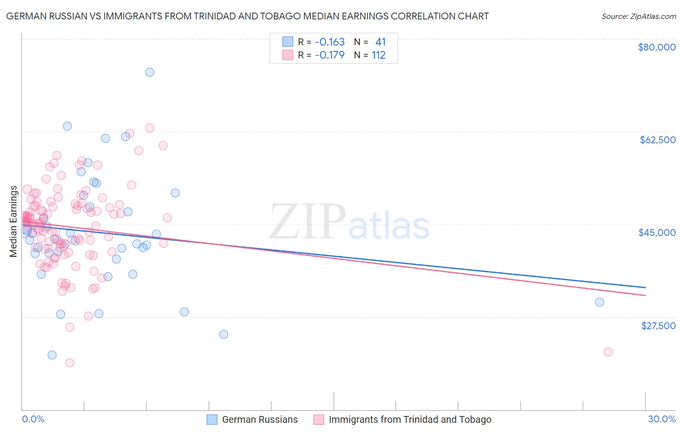 German Russian vs Immigrants from Trinidad and Tobago Median Earnings