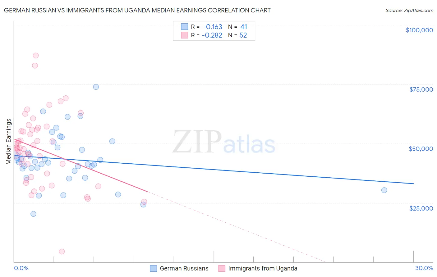 German Russian vs Immigrants from Uganda Median Earnings