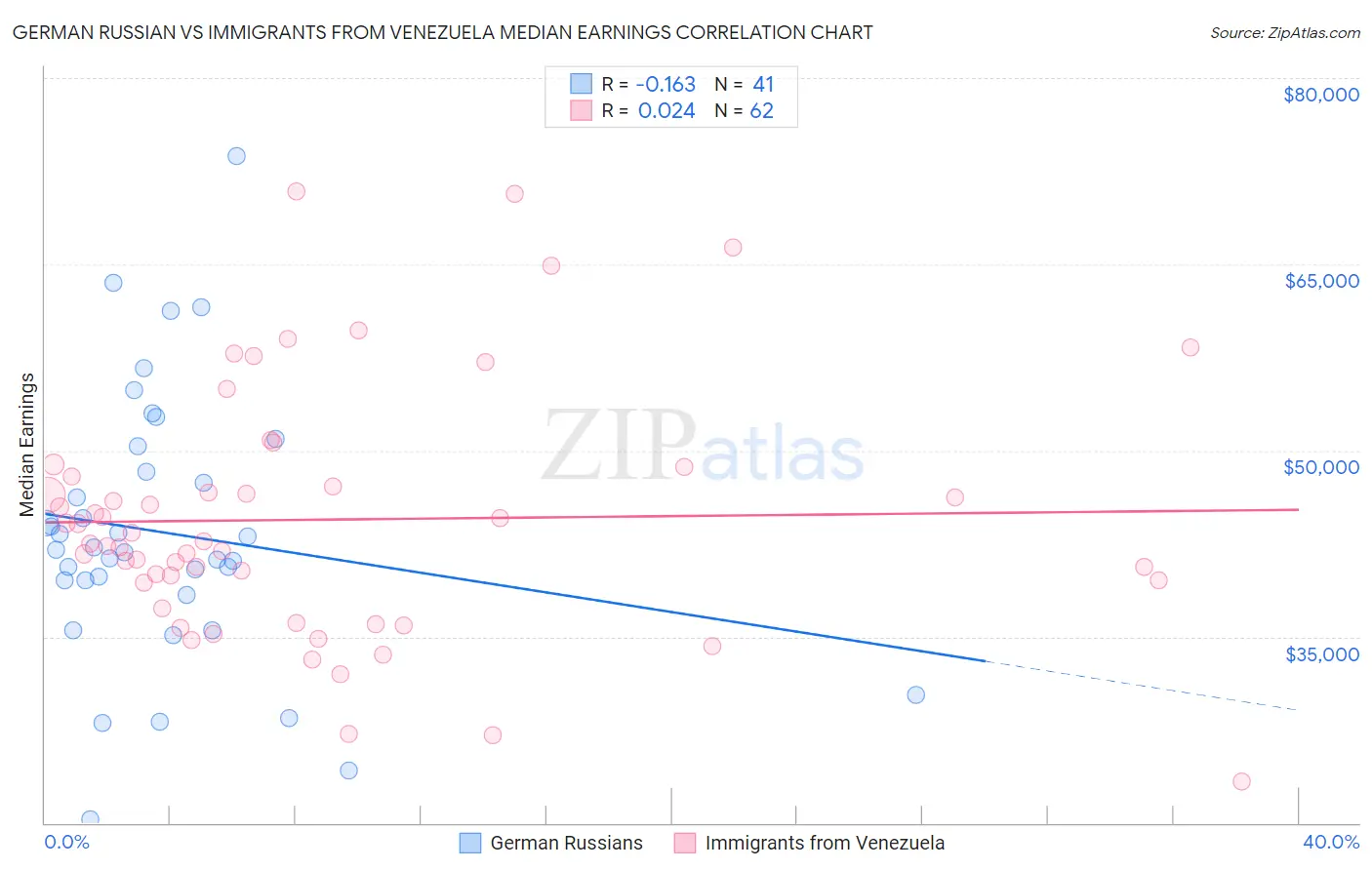 German Russian vs Immigrants from Venezuela Median Earnings