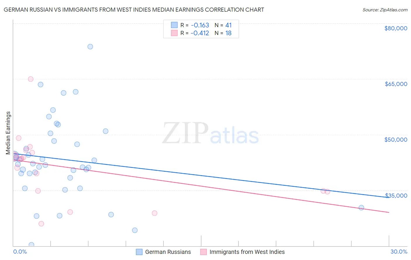 German Russian vs Immigrants from West Indies Median Earnings