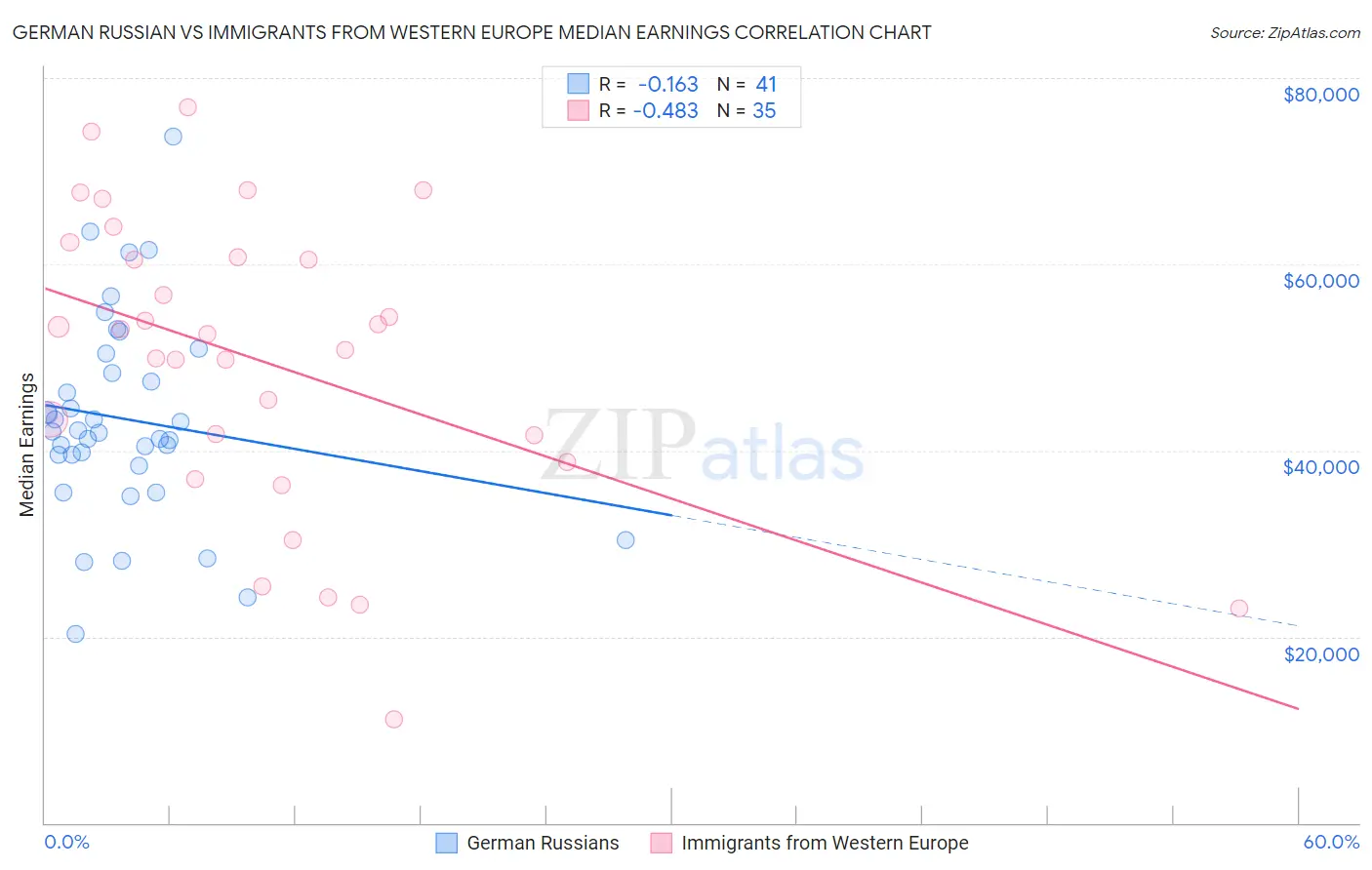 German Russian vs Immigrants from Western Europe Median Earnings